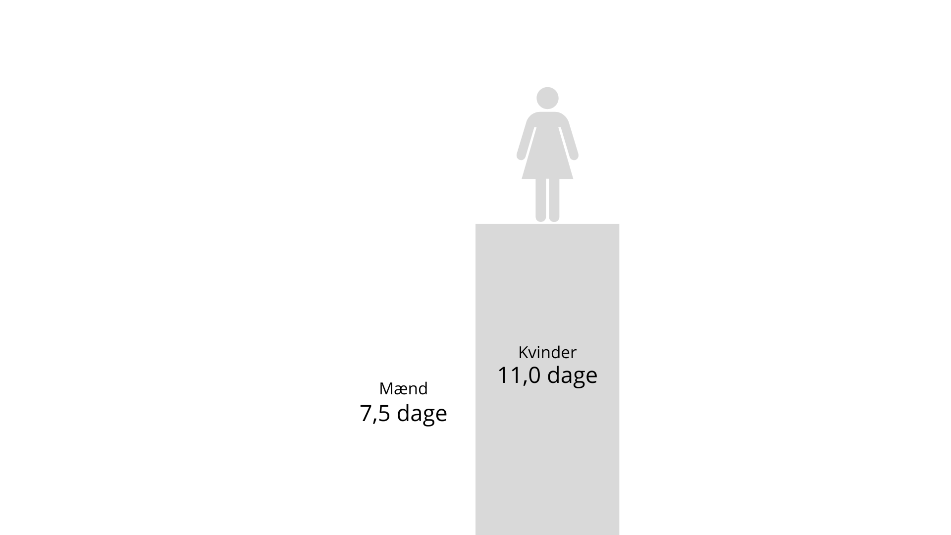 Grafik over sygefravær for hhv. mænd og kvinder i staten i 2024