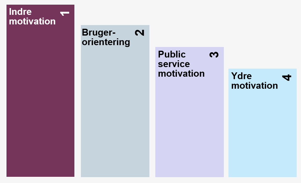 Søjlediagram, der viser indre motivation, brugerorientering, public service motivation og ydre motivation