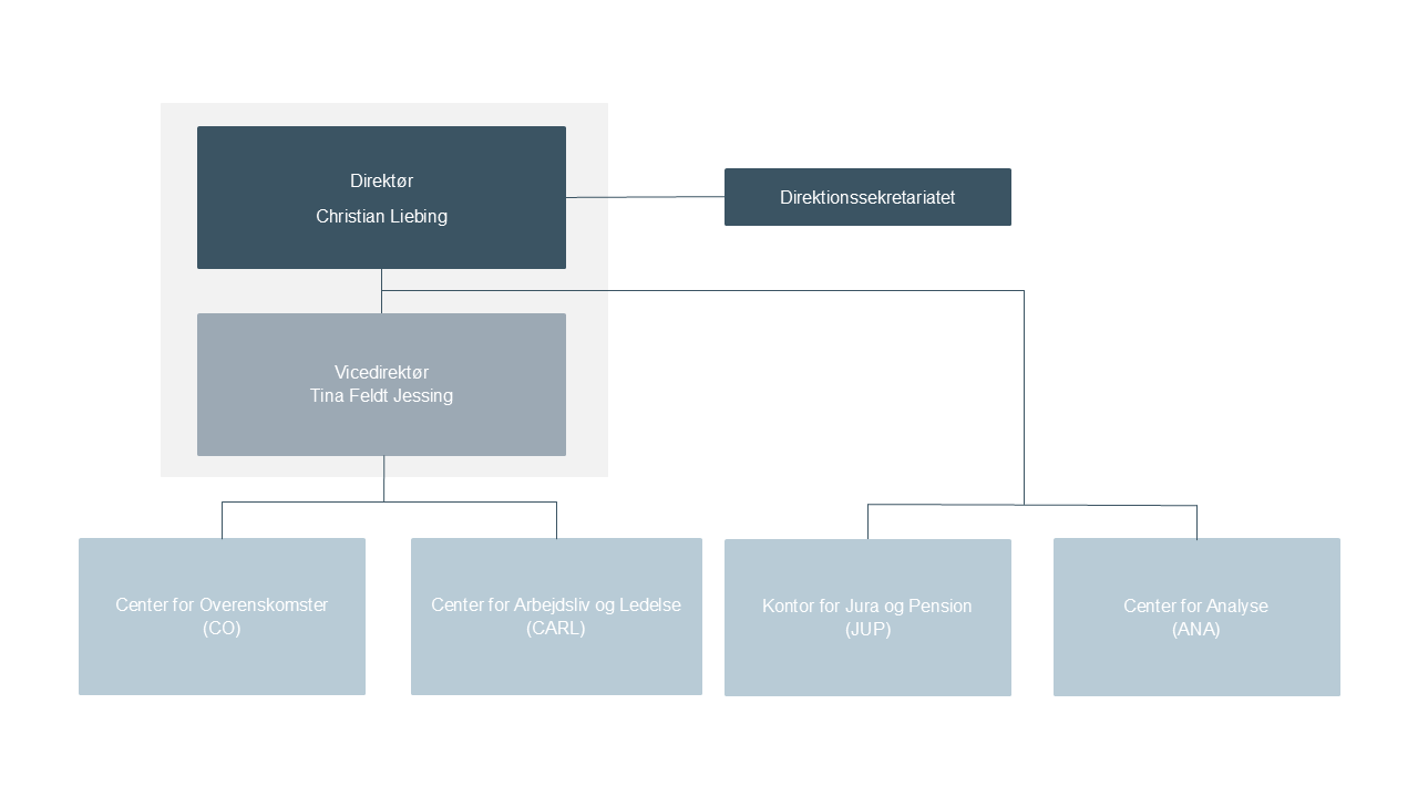 Medarbejder- og Kompetencestyrelsens organisationsdiagram
