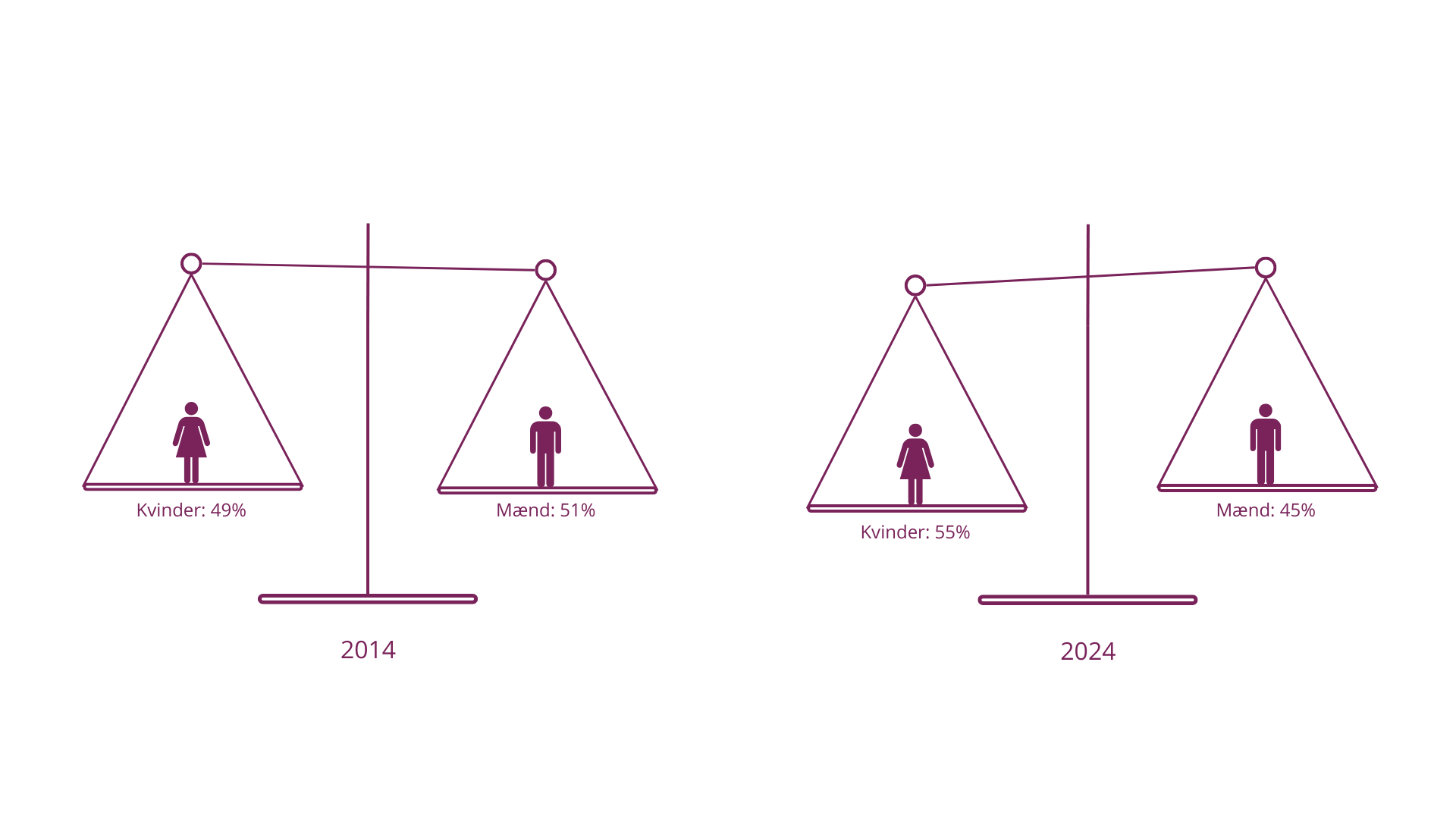 Grafik for magistre for 2014 til 2024