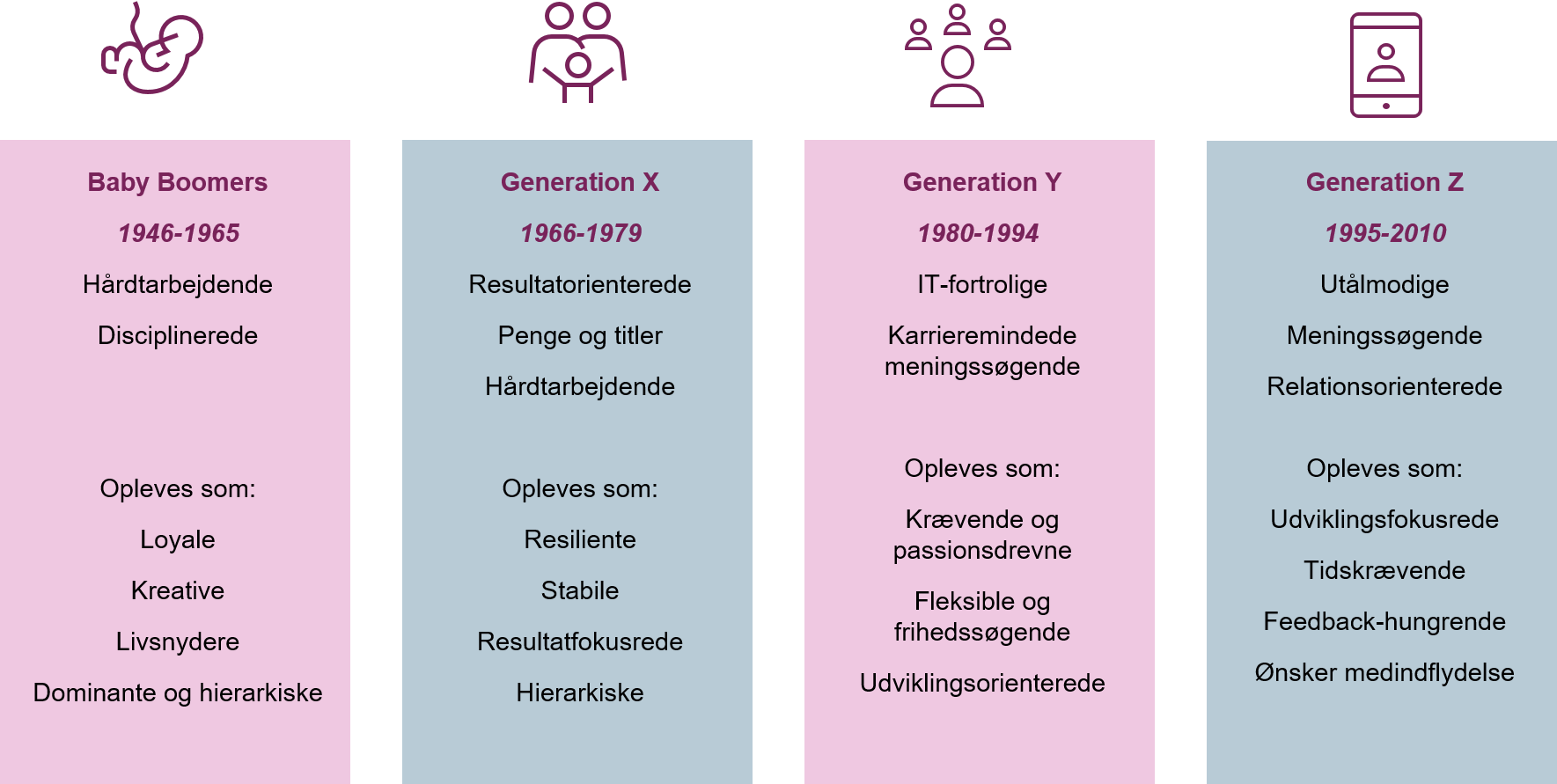 billedet viser en oversigt over fire generationer: baby boomers fra 1946-1965, generation X fra 1966-1979, generation Y fra 1980-1994 og generation Z fra 1995 til 2010. Under hver generation findes korte key-words for hver generation for, hvordan de opleves at arbejde sammen med. Det er samme information der findes i dropdown felterne nedenunder.