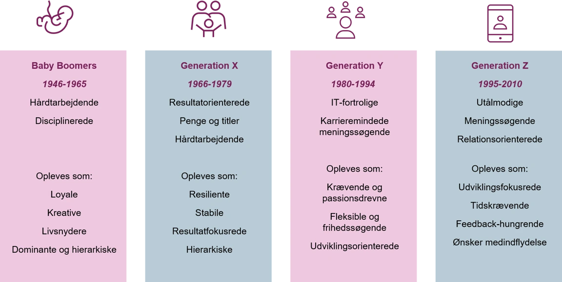 Hvad er generationer?