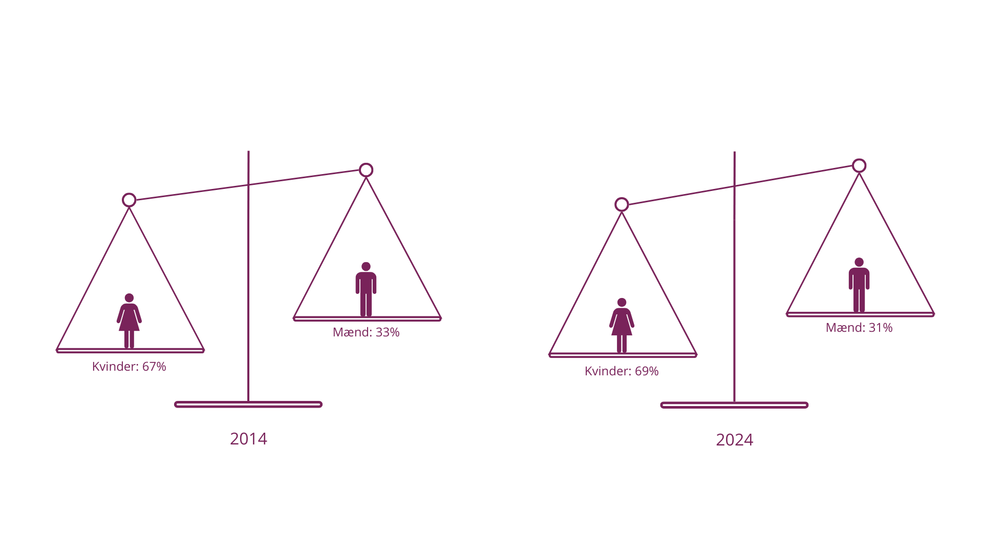Grafik for lærere m.fl. i de frie grundskoler i perioden 2014 til 2024