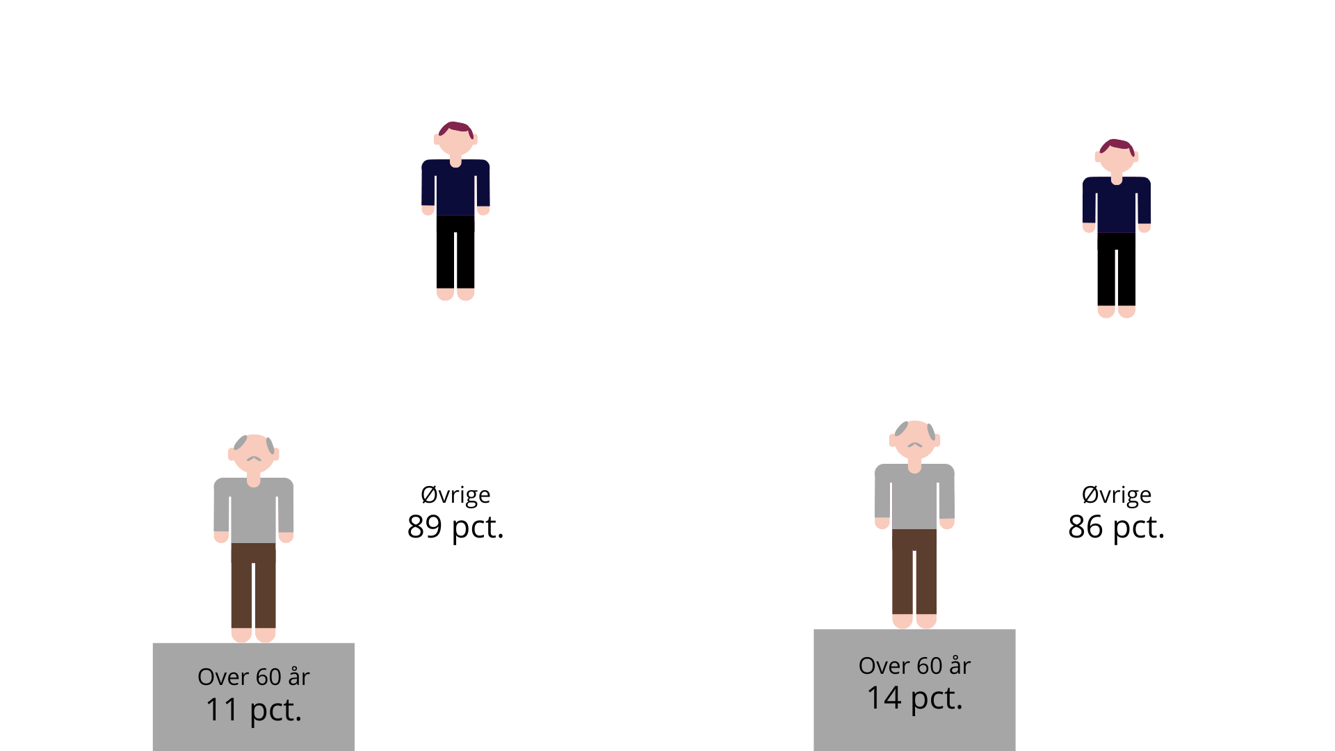grafik for udviklingen i andele seniorer i henholdsvis 2014 og 2024