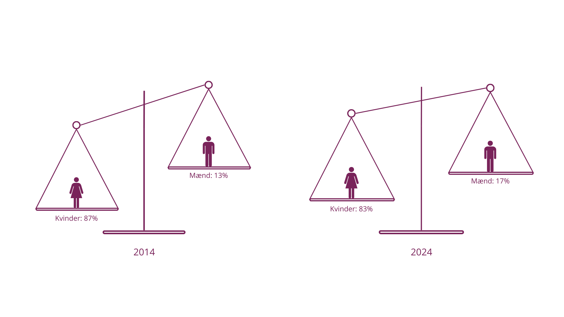 Grafik for kønsfordelingen af kontorfunktionærer i perioden 2014 til 2024