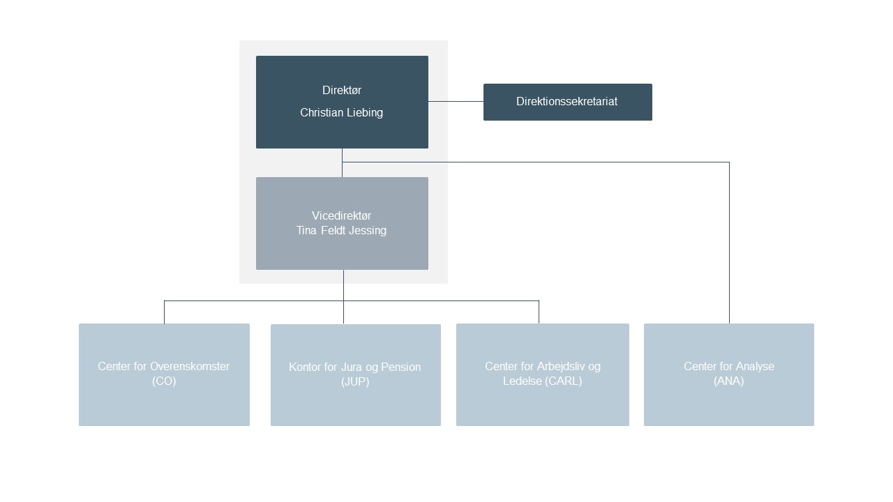 Medarbejder- og Kompetencestyrelsens organisationsdiagram