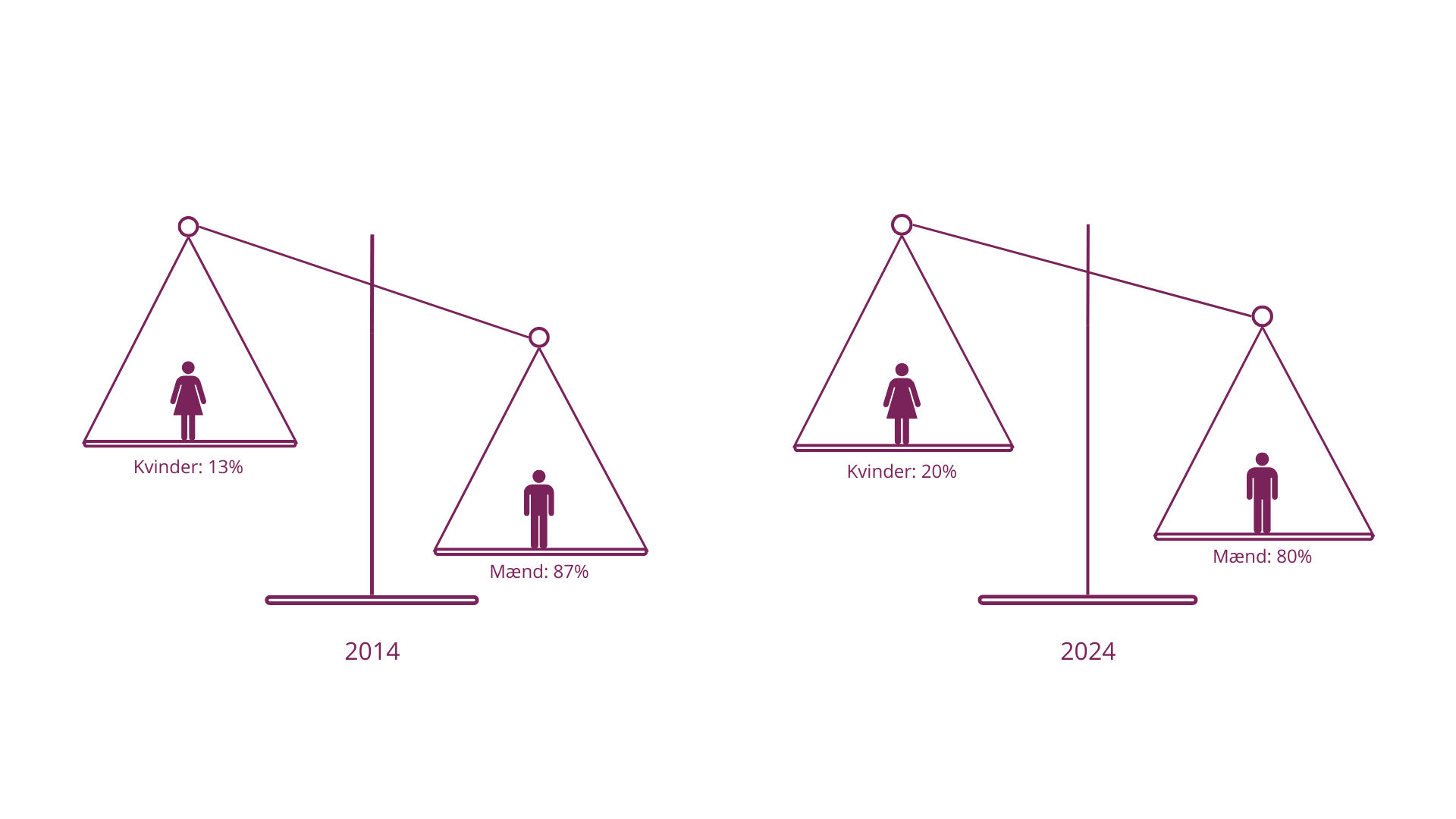 Grafik over polititjenestemænd i perioden 2014 til 2024