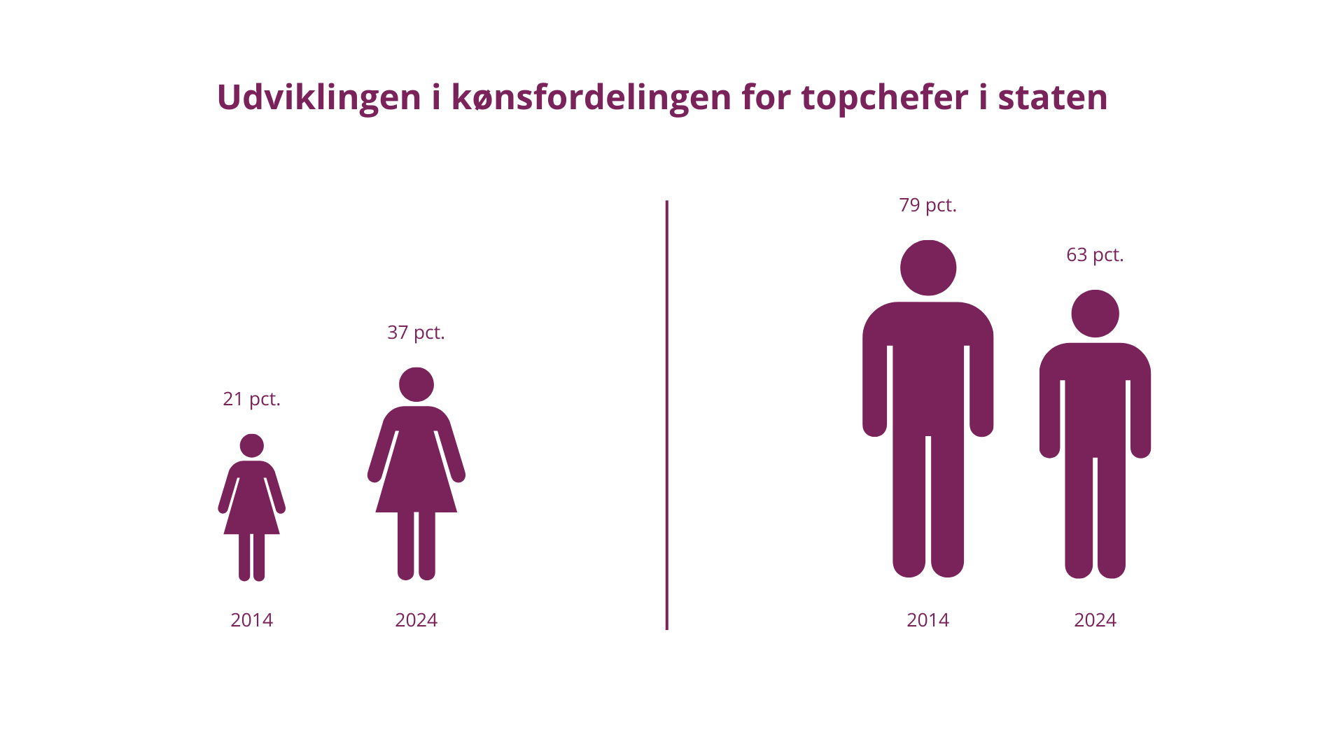 Grafik over mandlige og kvindelige topledere i bevillingslønramme 39 til 42 i perioden 2014 til 2024